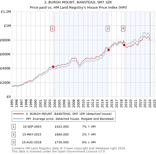 2, BURGH MOUNT, BANSTEAD, SM7 1ER: Price paid vs HM Land Registry's House Price Index