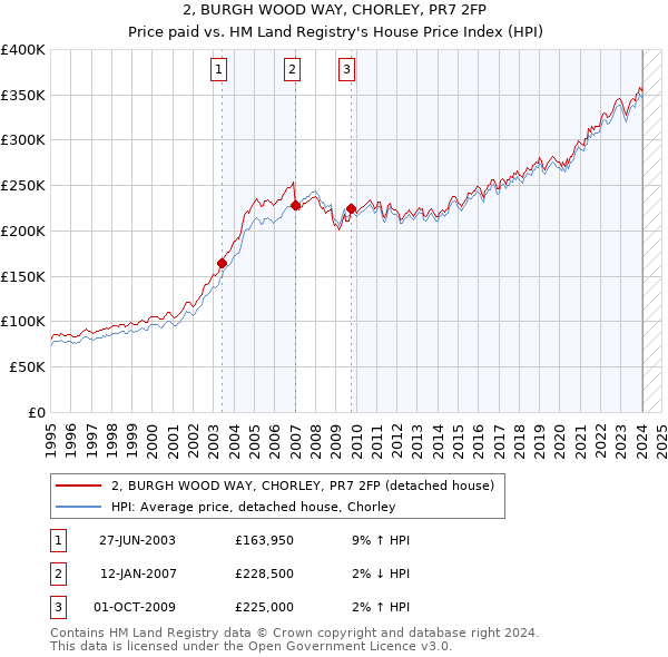 2, BURGH WOOD WAY, CHORLEY, PR7 2FP: Price paid vs HM Land Registry's House Price Index