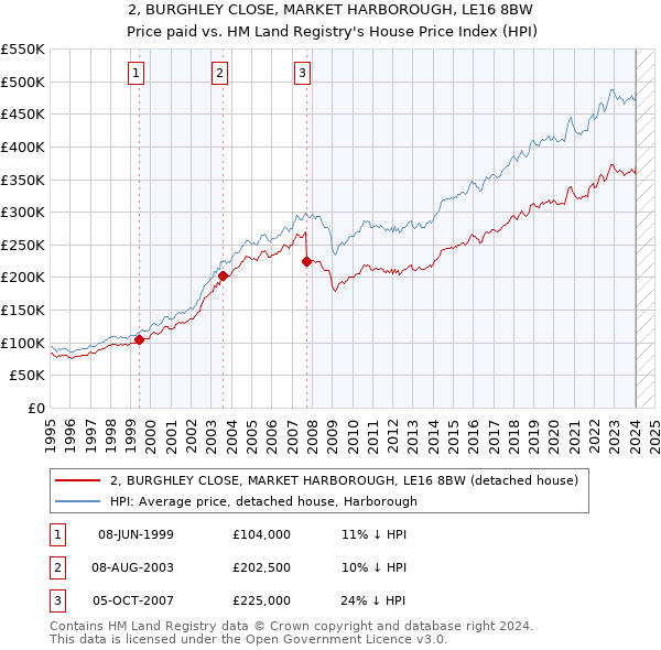 2, BURGHLEY CLOSE, MARKET HARBOROUGH, LE16 8BW: Price paid vs HM Land Registry's House Price Index