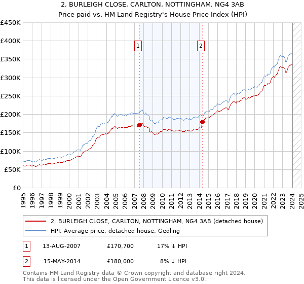 2, BURLEIGH CLOSE, CARLTON, NOTTINGHAM, NG4 3AB: Price paid vs HM Land Registry's House Price Index