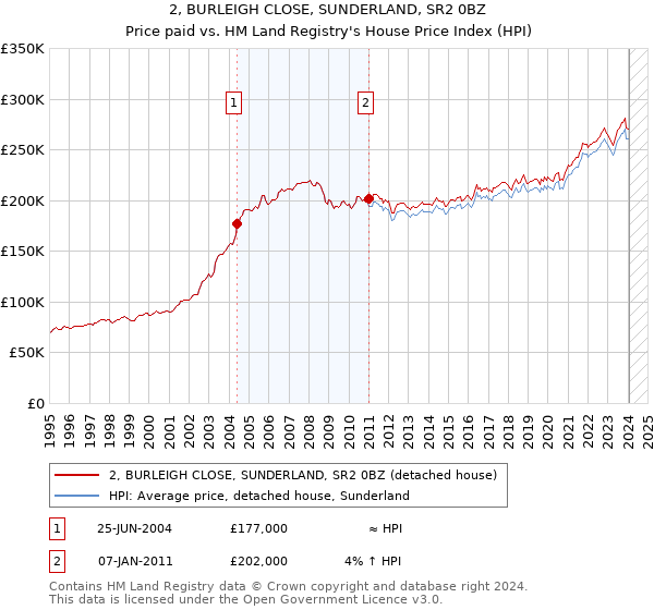 2, BURLEIGH CLOSE, SUNDERLAND, SR2 0BZ: Price paid vs HM Land Registry's House Price Index