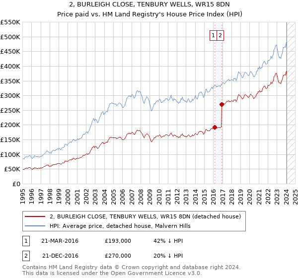 2, BURLEIGH CLOSE, TENBURY WELLS, WR15 8DN: Price paid vs HM Land Registry's House Price Index