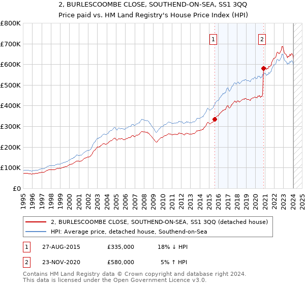 2, BURLESCOOMBE CLOSE, SOUTHEND-ON-SEA, SS1 3QQ: Price paid vs HM Land Registry's House Price Index