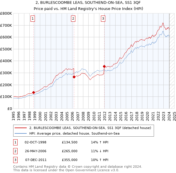 2, BURLESCOOMBE LEAS, SOUTHEND-ON-SEA, SS1 3QF: Price paid vs HM Land Registry's House Price Index