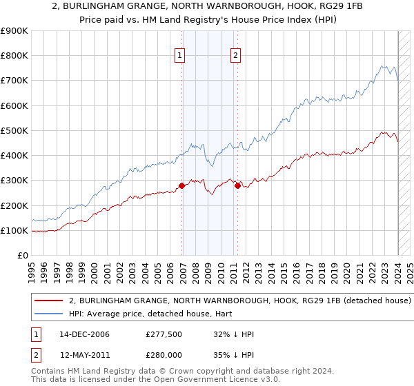 2, BURLINGHAM GRANGE, NORTH WARNBOROUGH, HOOK, RG29 1FB: Price paid vs HM Land Registry's House Price Index