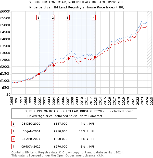 2, BURLINGTON ROAD, PORTISHEAD, BRISTOL, BS20 7BE: Price paid vs HM Land Registry's House Price Index
