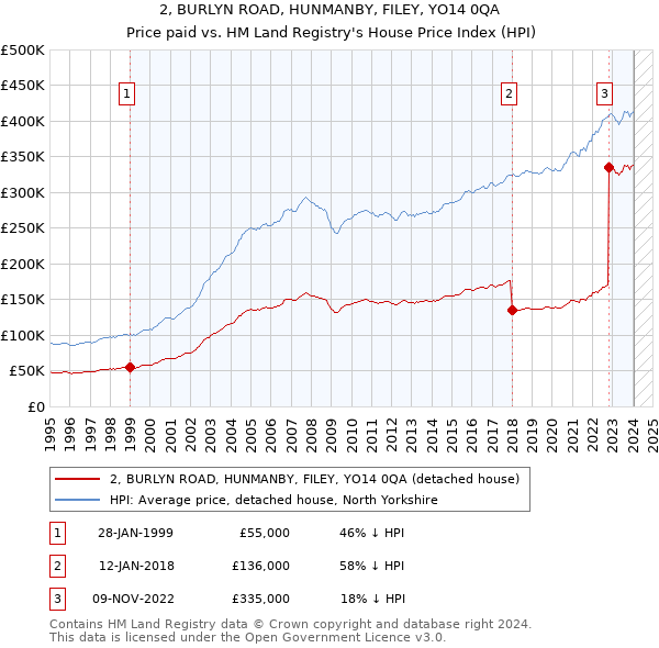 2, BURLYN ROAD, HUNMANBY, FILEY, YO14 0QA: Price paid vs HM Land Registry's House Price Index