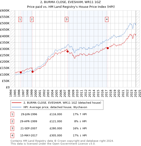 2, BURMA CLOSE, EVESHAM, WR11 1GZ: Price paid vs HM Land Registry's House Price Index