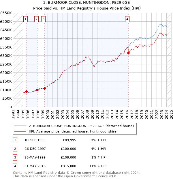 2, BURMOOR CLOSE, HUNTINGDON, PE29 6GE: Price paid vs HM Land Registry's House Price Index