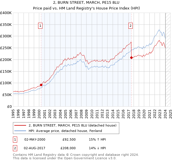 2, BURN STREET, MARCH, PE15 8LU: Price paid vs HM Land Registry's House Price Index