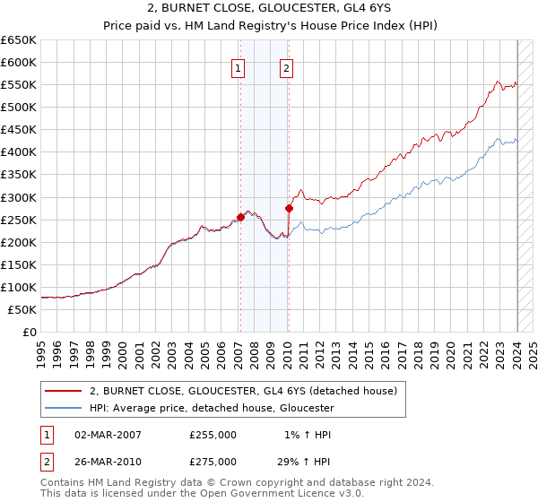2, BURNET CLOSE, GLOUCESTER, GL4 6YS: Price paid vs HM Land Registry's House Price Index
