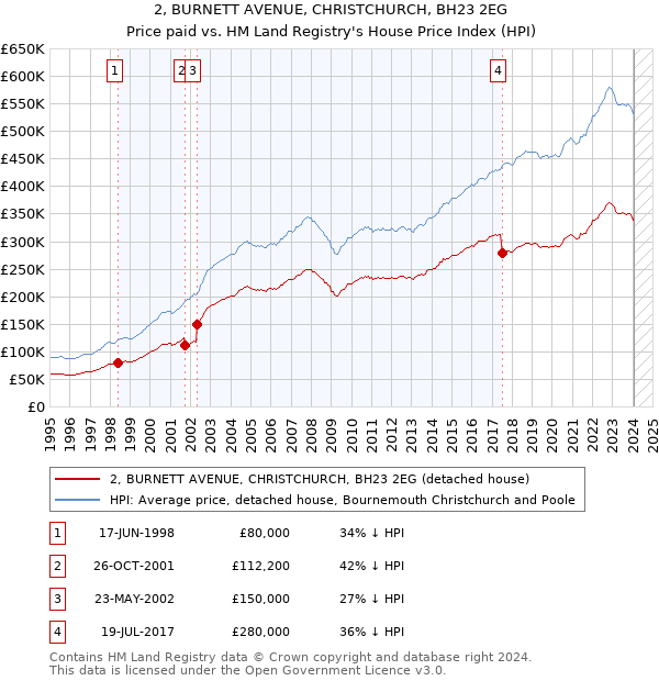 2, BURNETT AVENUE, CHRISTCHURCH, BH23 2EG: Price paid vs HM Land Registry's House Price Index