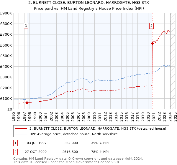 2, BURNETT CLOSE, BURTON LEONARD, HARROGATE, HG3 3TX: Price paid vs HM Land Registry's House Price Index