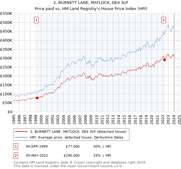 2, BURNETT LANE, MATLOCK, DE4 3LP: Price paid vs HM Land Registry's House Price Index