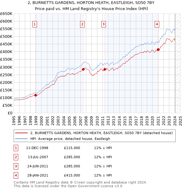 2, BURNETTS GARDENS, HORTON HEATH, EASTLEIGH, SO50 7BY: Price paid vs HM Land Registry's House Price Index