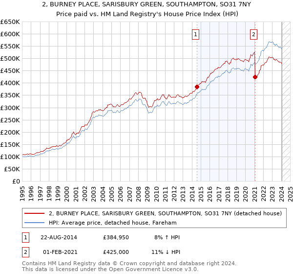 2, BURNEY PLACE, SARISBURY GREEN, SOUTHAMPTON, SO31 7NY: Price paid vs HM Land Registry's House Price Index