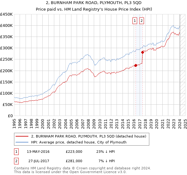 2, BURNHAM PARK ROAD, PLYMOUTH, PL3 5QD: Price paid vs HM Land Registry's House Price Index
