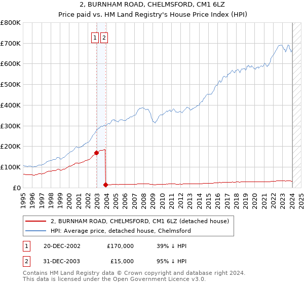 2, BURNHAM ROAD, CHELMSFORD, CM1 6LZ: Price paid vs HM Land Registry's House Price Index