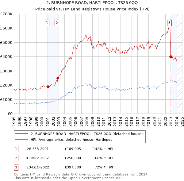 2, BURNHOPE ROAD, HARTLEPOOL, TS26 0QQ: Price paid vs HM Land Registry's House Price Index