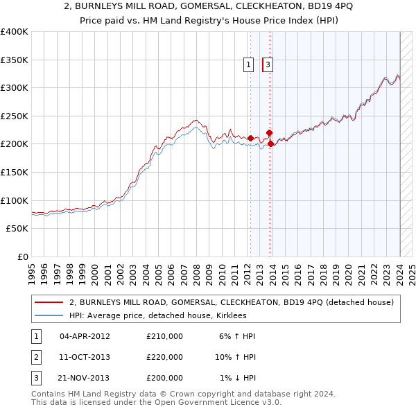 2, BURNLEYS MILL ROAD, GOMERSAL, CLECKHEATON, BD19 4PQ: Price paid vs HM Land Registry's House Price Index