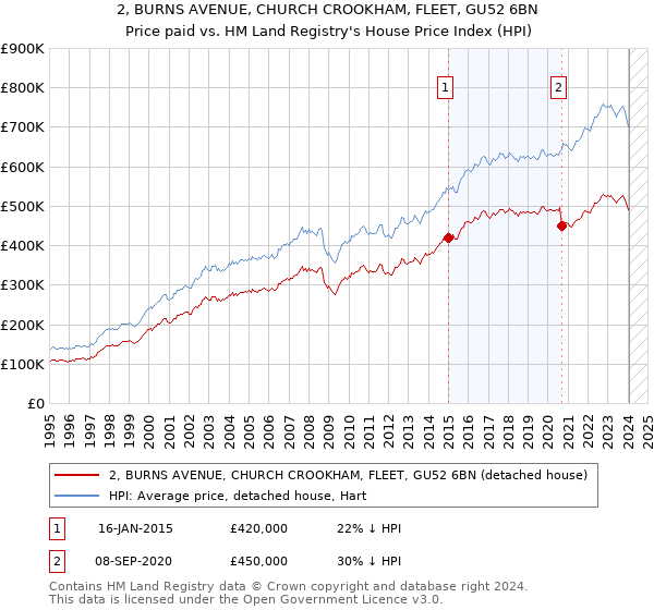 2, BURNS AVENUE, CHURCH CROOKHAM, FLEET, GU52 6BN: Price paid vs HM Land Registry's House Price Index