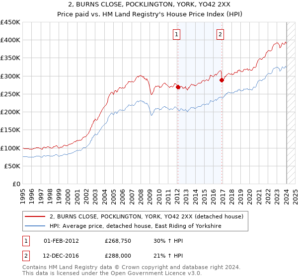 2, BURNS CLOSE, POCKLINGTON, YORK, YO42 2XX: Price paid vs HM Land Registry's House Price Index