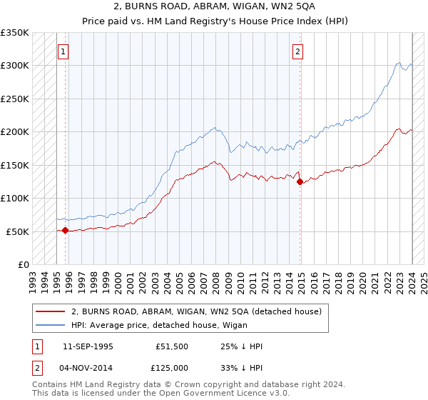 2, BURNS ROAD, ABRAM, WIGAN, WN2 5QA: Price paid vs HM Land Registry's House Price Index