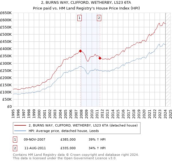 2, BURNS WAY, CLIFFORD, WETHERBY, LS23 6TA: Price paid vs HM Land Registry's House Price Index