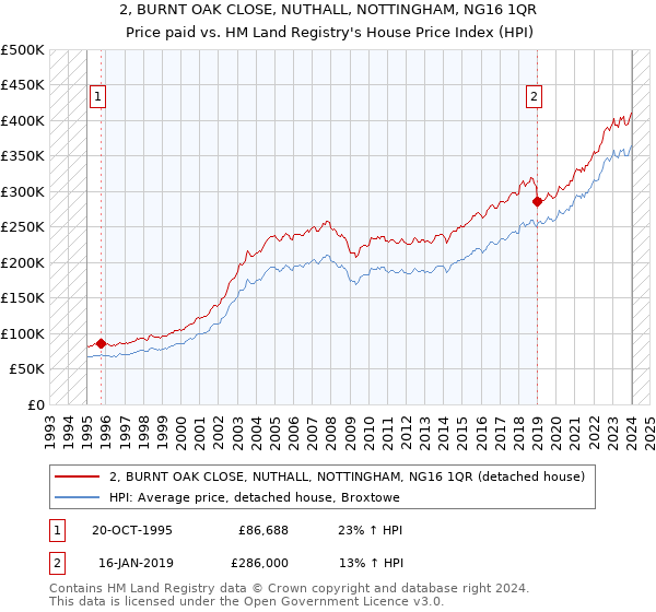 2, BURNT OAK CLOSE, NUTHALL, NOTTINGHAM, NG16 1QR: Price paid vs HM Land Registry's House Price Index