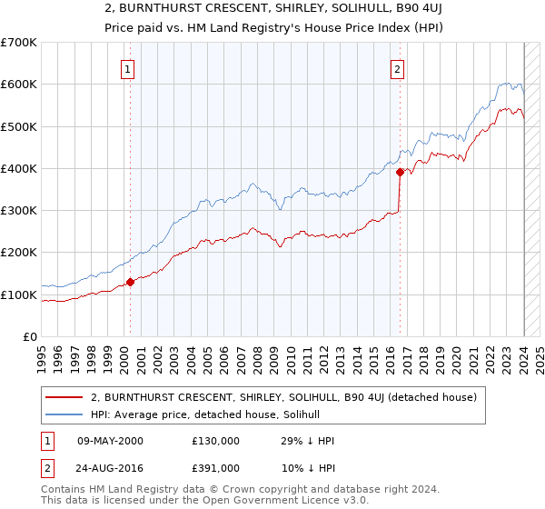 2, BURNTHURST CRESCENT, SHIRLEY, SOLIHULL, B90 4UJ: Price paid vs HM Land Registry's House Price Index
