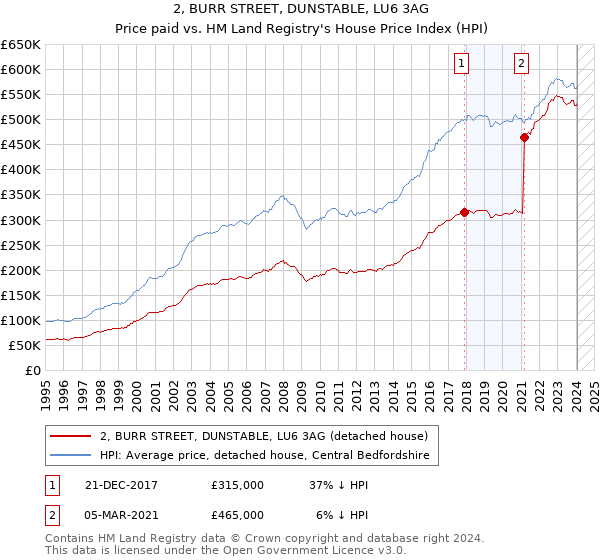 2, BURR STREET, DUNSTABLE, LU6 3AG: Price paid vs HM Land Registry's House Price Index
