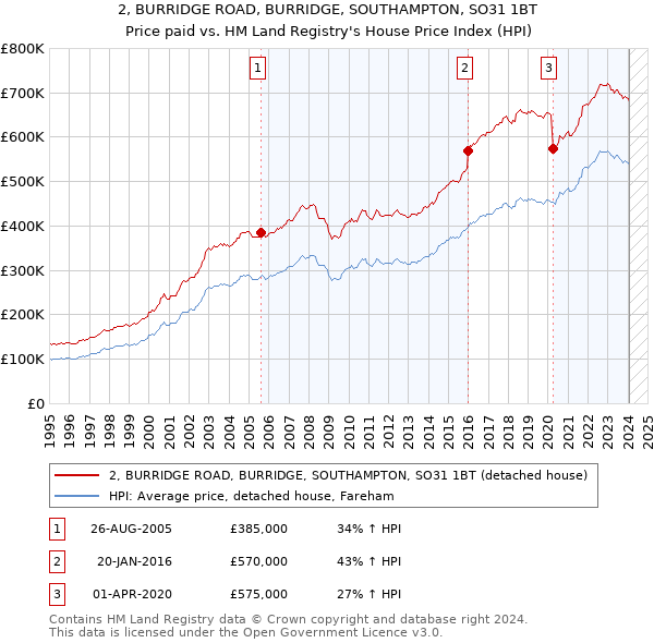 2, BURRIDGE ROAD, BURRIDGE, SOUTHAMPTON, SO31 1BT: Price paid vs HM Land Registry's House Price Index