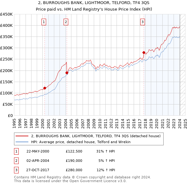 2, BURROUGHS BANK, LIGHTMOOR, TELFORD, TF4 3QS: Price paid vs HM Land Registry's House Price Index