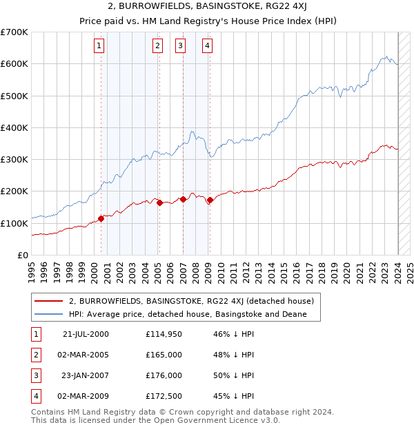 2, BURROWFIELDS, BASINGSTOKE, RG22 4XJ: Price paid vs HM Land Registry's House Price Index