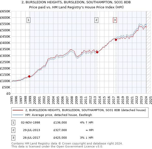 2, BURSLEDON HEIGHTS, BURSLEDON, SOUTHAMPTON, SO31 8DB: Price paid vs HM Land Registry's House Price Index