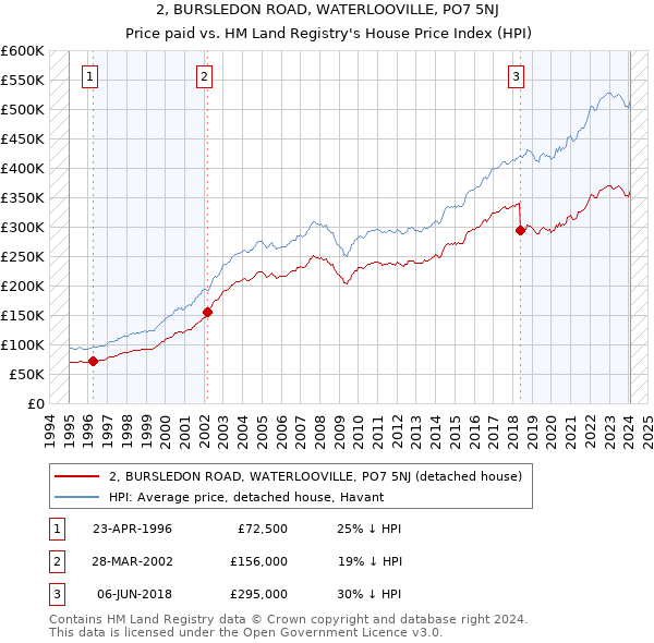 2, BURSLEDON ROAD, WATERLOOVILLE, PO7 5NJ: Price paid vs HM Land Registry's House Price Index