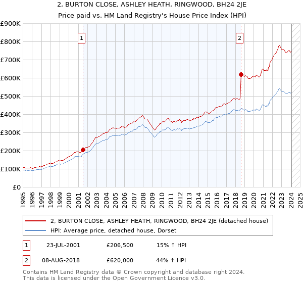 2, BURTON CLOSE, ASHLEY HEATH, RINGWOOD, BH24 2JE: Price paid vs HM Land Registry's House Price Index