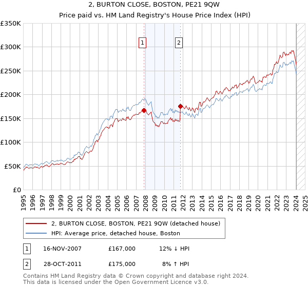 2, BURTON CLOSE, BOSTON, PE21 9QW: Price paid vs HM Land Registry's House Price Index