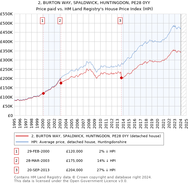 2, BURTON WAY, SPALDWICK, HUNTINGDON, PE28 0YY: Price paid vs HM Land Registry's House Price Index