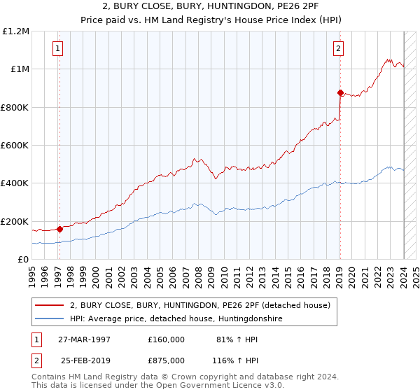 2, BURY CLOSE, BURY, HUNTINGDON, PE26 2PF: Price paid vs HM Land Registry's House Price Index