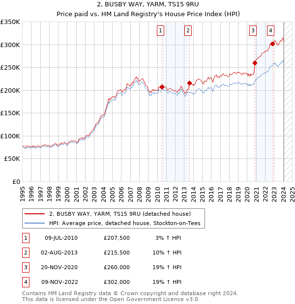2, BUSBY WAY, YARM, TS15 9RU: Price paid vs HM Land Registry's House Price Index