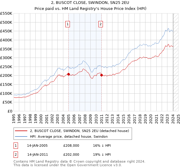 2, BUSCOT CLOSE, SWINDON, SN25 2EU: Price paid vs HM Land Registry's House Price Index