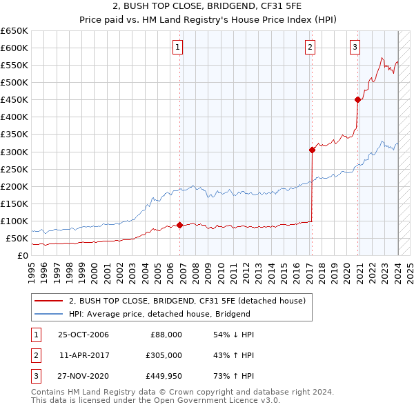 2, BUSH TOP CLOSE, BRIDGEND, CF31 5FE: Price paid vs HM Land Registry's House Price Index