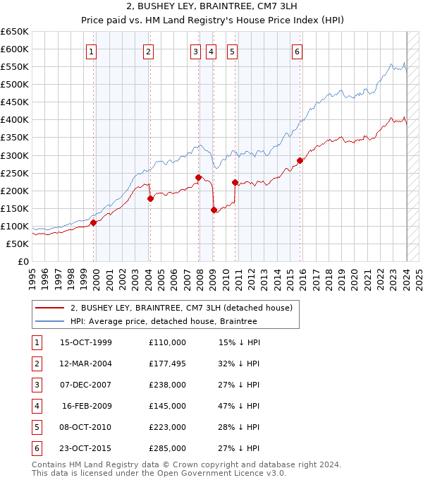 2, BUSHEY LEY, BRAINTREE, CM7 3LH: Price paid vs HM Land Registry's House Price Index