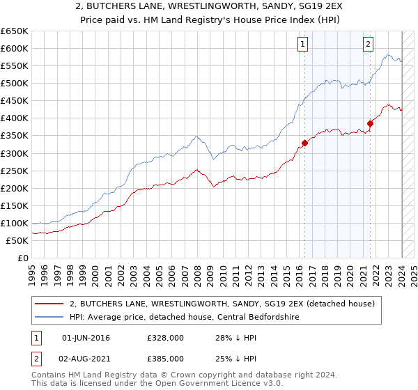 2, BUTCHERS LANE, WRESTLINGWORTH, SANDY, SG19 2EX: Price paid vs HM Land Registry's House Price Index