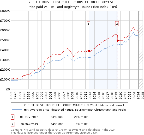 2, BUTE DRIVE, HIGHCLIFFE, CHRISTCHURCH, BH23 5LE: Price paid vs HM Land Registry's House Price Index