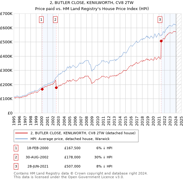 2, BUTLER CLOSE, KENILWORTH, CV8 2TW: Price paid vs HM Land Registry's House Price Index
