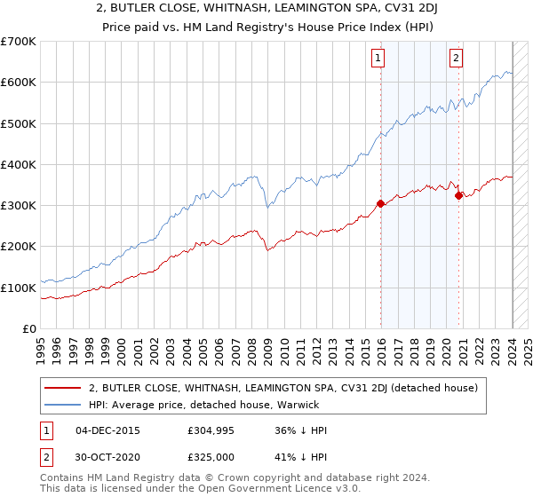 2, BUTLER CLOSE, WHITNASH, LEAMINGTON SPA, CV31 2DJ: Price paid vs HM Land Registry's House Price Index