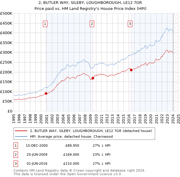 2, BUTLER WAY, SILEBY, LOUGHBOROUGH, LE12 7GR: Price paid vs HM Land Registry's House Price Index