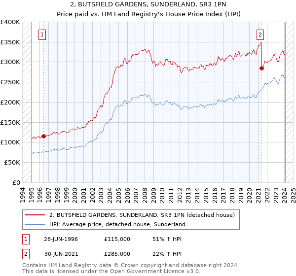 2, BUTSFIELD GARDENS, SUNDERLAND, SR3 1PN: Price paid vs HM Land Registry's House Price Index